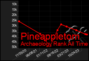 Total Graph of Pineappletom