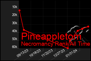 Total Graph of Pineappletom