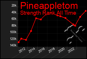 Total Graph of Pineappletom