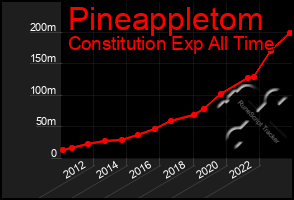 Total Graph of Pineappletom