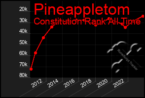 Total Graph of Pineappletom