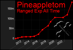 Total Graph of Pineappletom