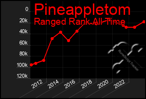 Total Graph of Pineappletom