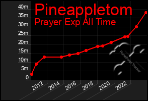 Total Graph of Pineappletom