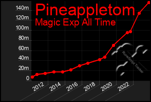 Total Graph of Pineappletom