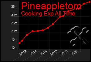 Total Graph of Pineappletom