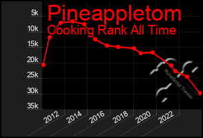 Total Graph of Pineappletom