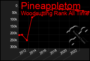 Total Graph of Pineappletom