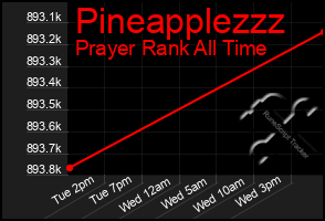 Total Graph of Pineapplezzz