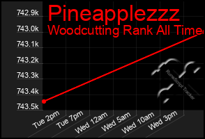 Total Graph of Pineapplezzz