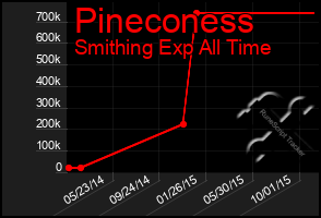 Total Graph of Pineconess