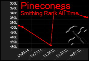 Total Graph of Pineconess