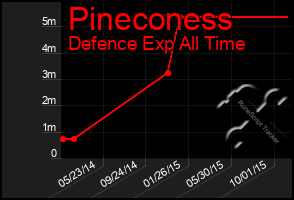 Total Graph of Pineconess