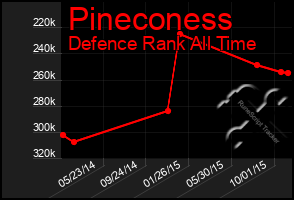 Total Graph of Pineconess