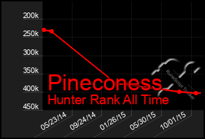 Total Graph of Pineconess