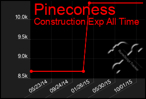 Total Graph of Pineconess