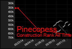 Total Graph of Pineconess