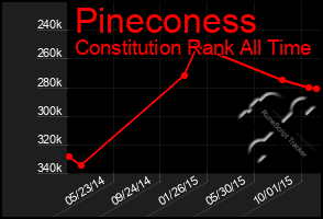 Total Graph of Pineconess