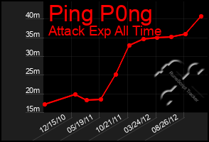 Total Graph of Ping P0ng