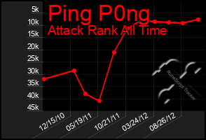 Total Graph of Ping P0ng