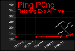 Total Graph of Ping P0ng