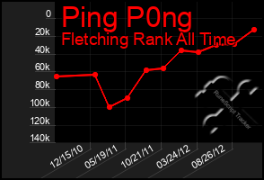 Total Graph of Ping P0ng