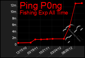 Total Graph of Ping P0ng