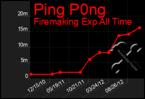 Total Graph of Ping P0ng