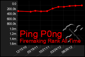 Total Graph of Ping P0ng