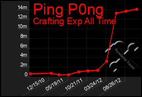 Total Graph of Ping P0ng