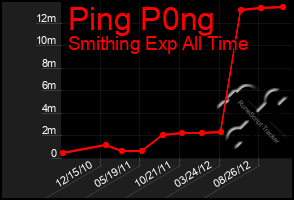 Total Graph of Ping P0ng