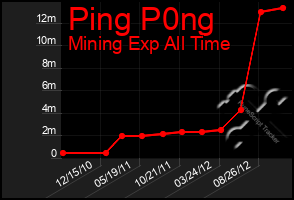 Total Graph of Ping P0ng