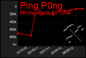 Total Graph of Ping P0ng