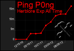 Total Graph of Ping P0ng