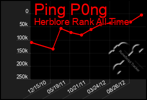 Total Graph of Ping P0ng