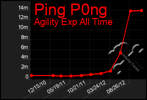 Total Graph of Ping P0ng