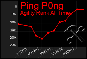 Total Graph of Ping P0ng