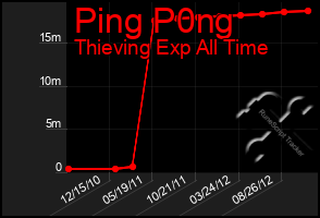 Total Graph of Ping P0ng