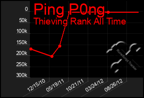 Total Graph of Ping P0ng