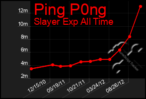 Total Graph of Ping P0ng