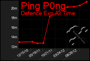 Total Graph of Ping P0ng