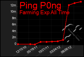 Total Graph of Ping P0ng