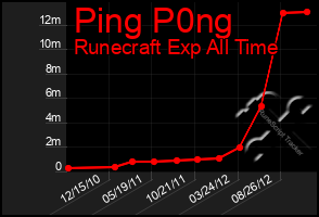 Total Graph of Ping P0ng