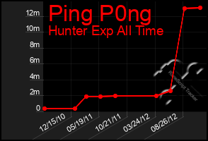 Total Graph of Ping P0ng