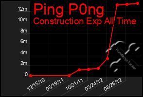 Total Graph of Ping P0ng