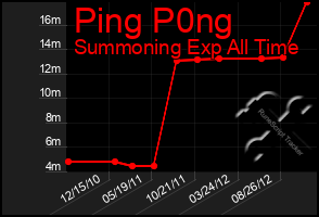 Total Graph of Ping P0ng