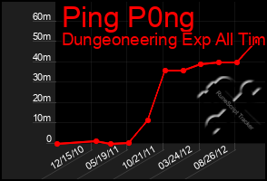 Total Graph of Ping P0ng