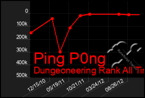 Total Graph of Ping P0ng