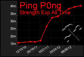 Total Graph of Ping P0ng