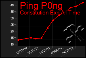 Total Graph of Ping P0ng